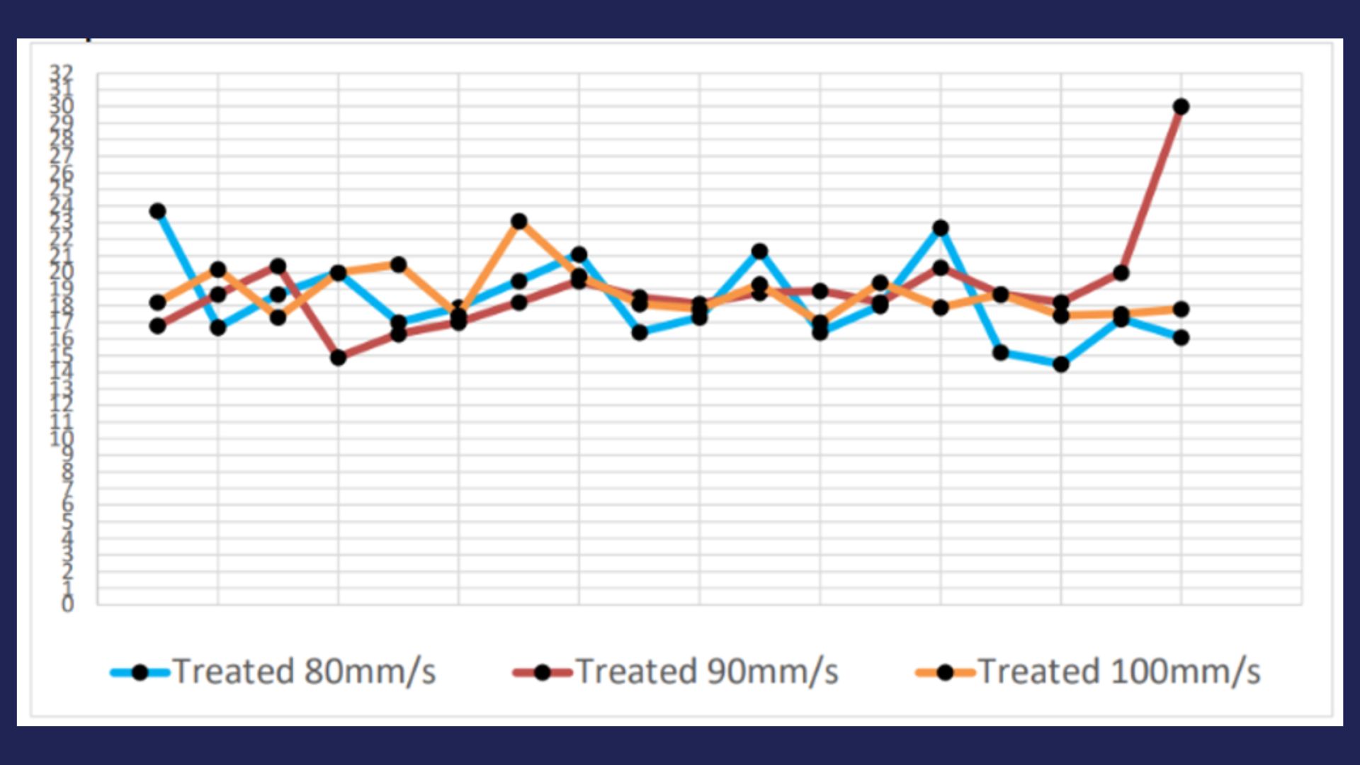 Pull-force results across plasma-treated samples